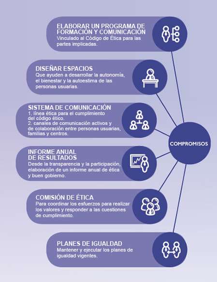 Lares Comunidad Valenciana - Codigo de Etica y Buen Gobierno - Compromisos