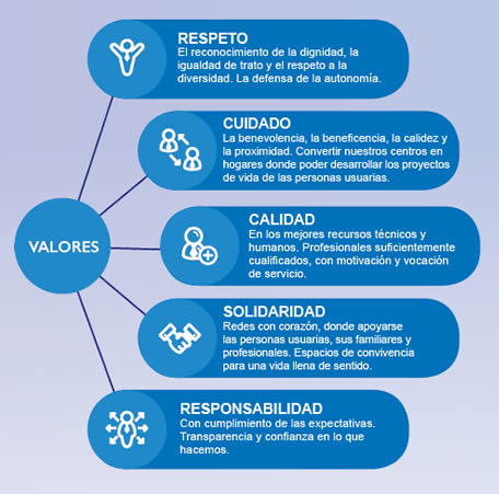 Lares Comunidad Valenciana - Codigo de Etica y Buen Gobierno - Valores